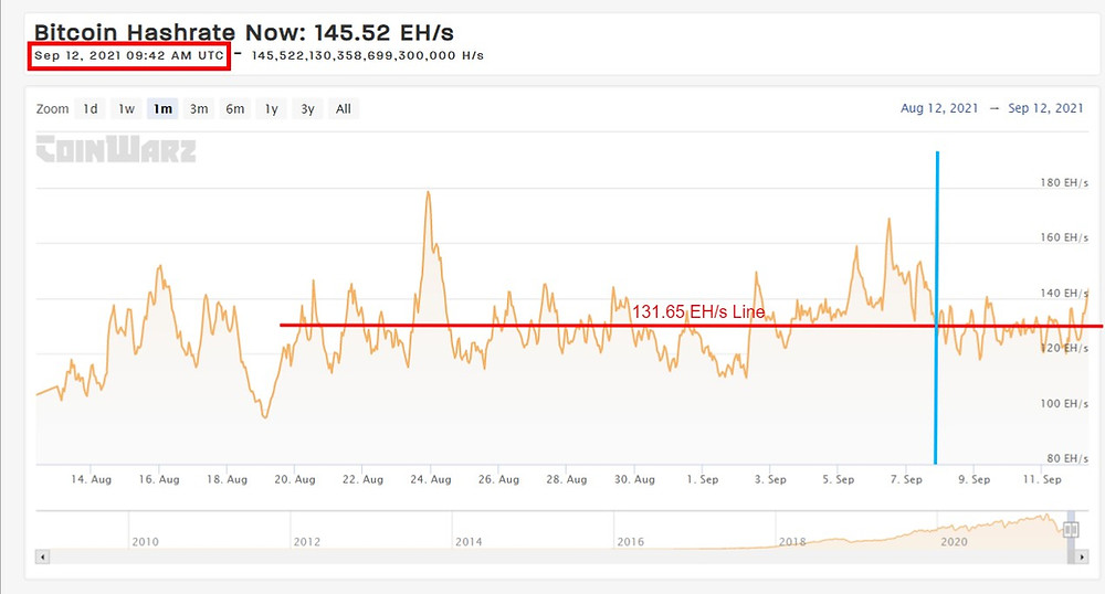 Current BTC Hashrate