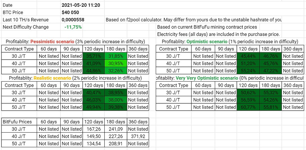 BitFuFu Wet Season Contracts Profitability