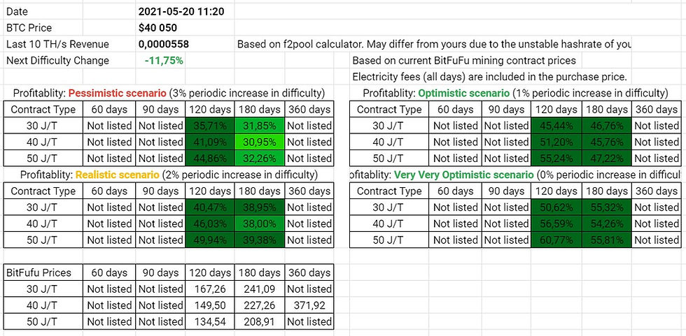 BitFuFu Wet Season Contracts Profitability