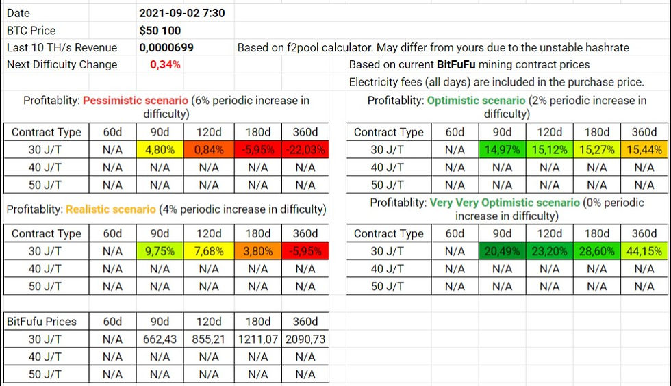 BitFuFu Contracts Profitability