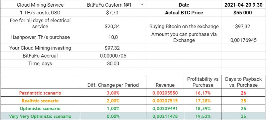 BitFuFu Secret Contract Profitability