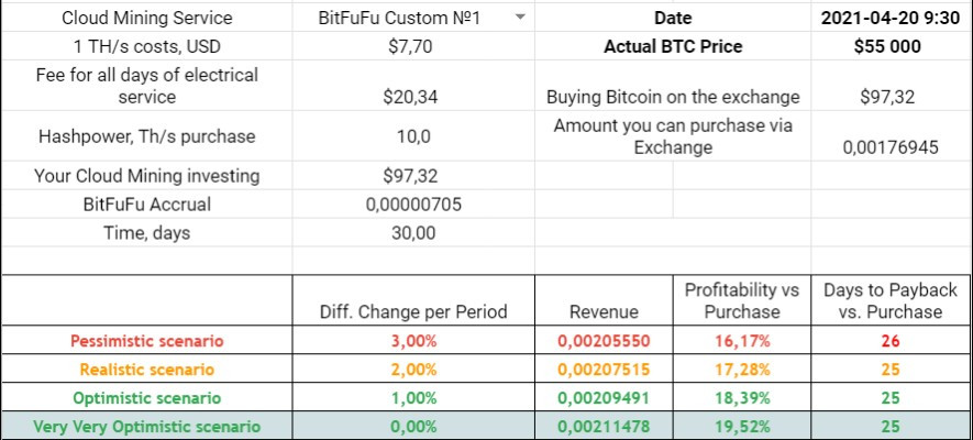 BitFuFu Secret Contract Profitability