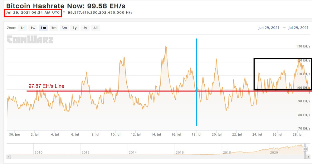 Current BTC Hashrate