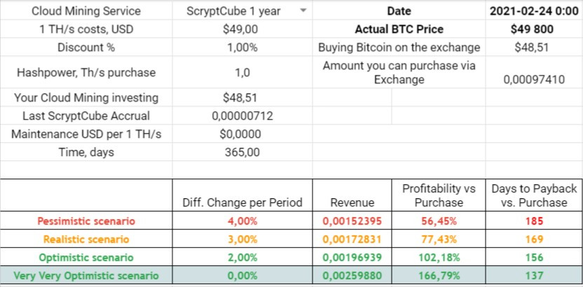 scryptcube analysis