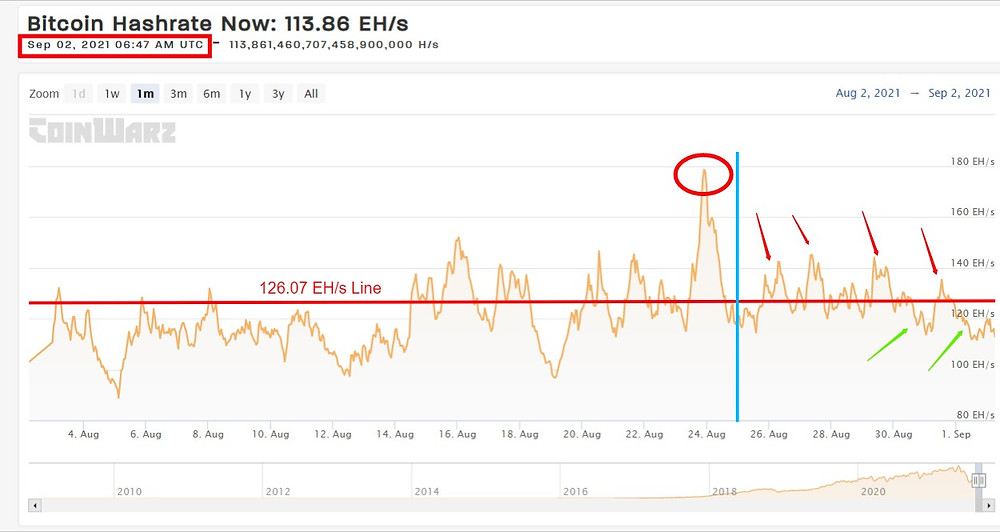 Current BTC Hashrate