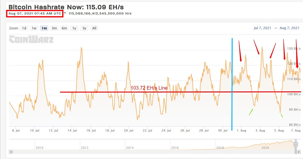 Current BTC Hashrate