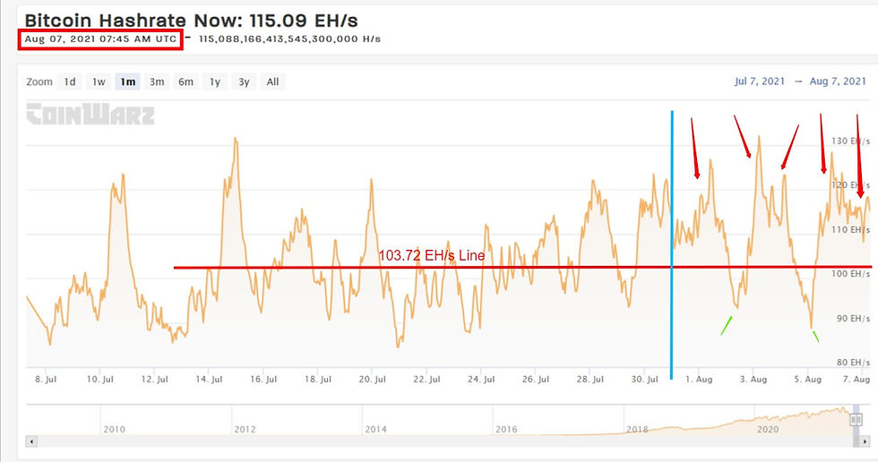 Current BTC Hashrate