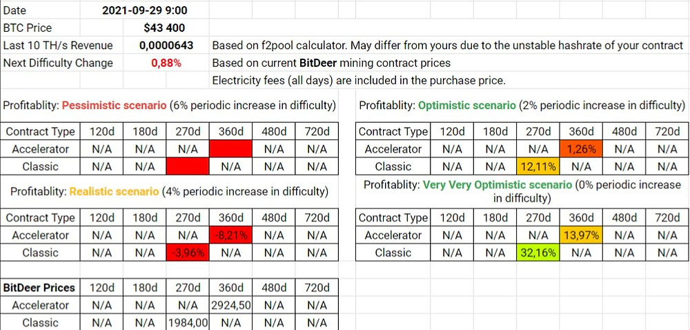 BitDeer Contracts Profitability