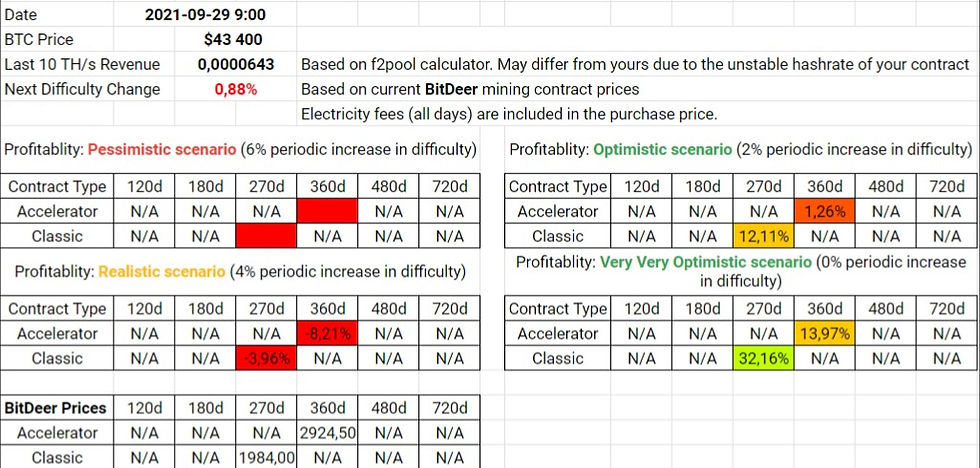 BitDeer Contracts Profitability