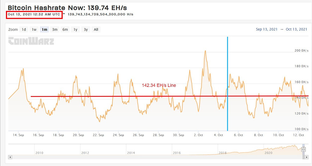 Current BTC Hashrate