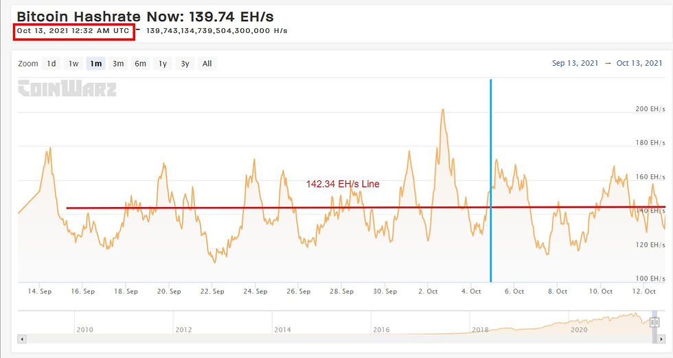 Current BTC Hashrate