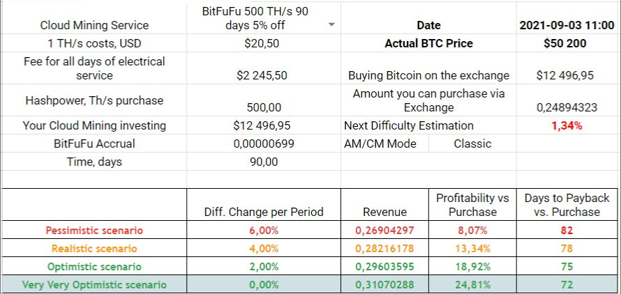 90 Days, 5% off, 500 TH/s min