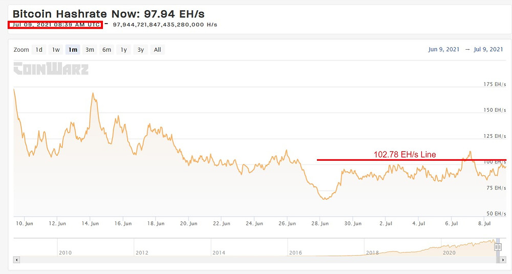 Current BTC Hashrate