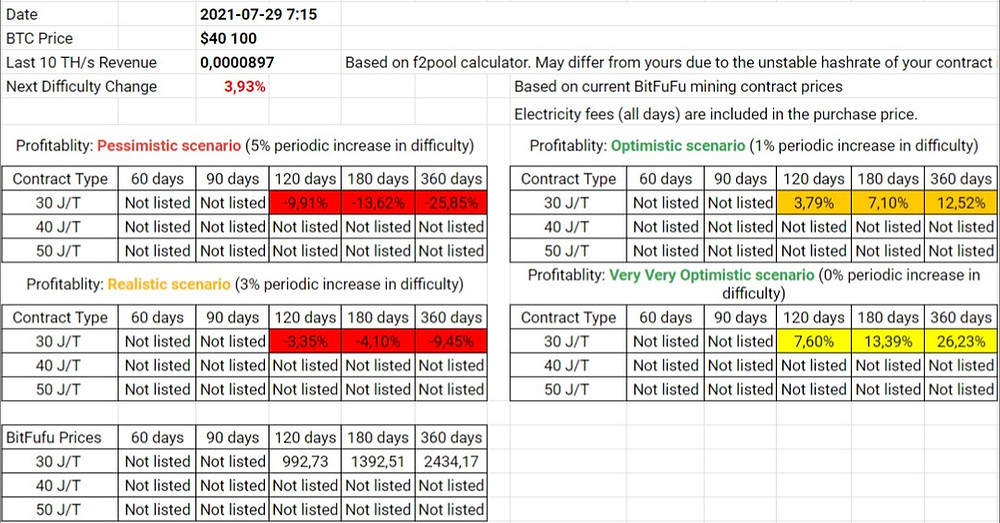 BitFuFu Contracts Profitability
