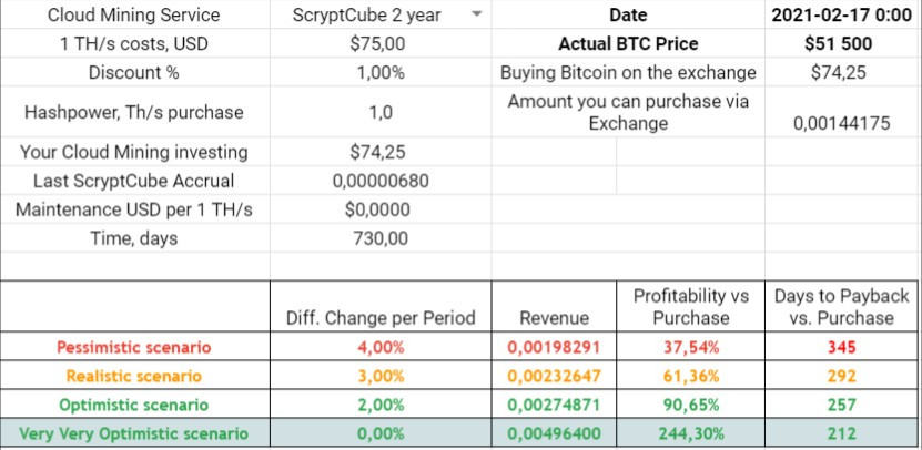 ScryptCube 2-year contract