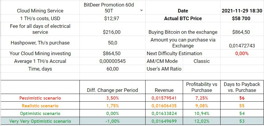 30d 50 TH/s Mining Plan Profitability