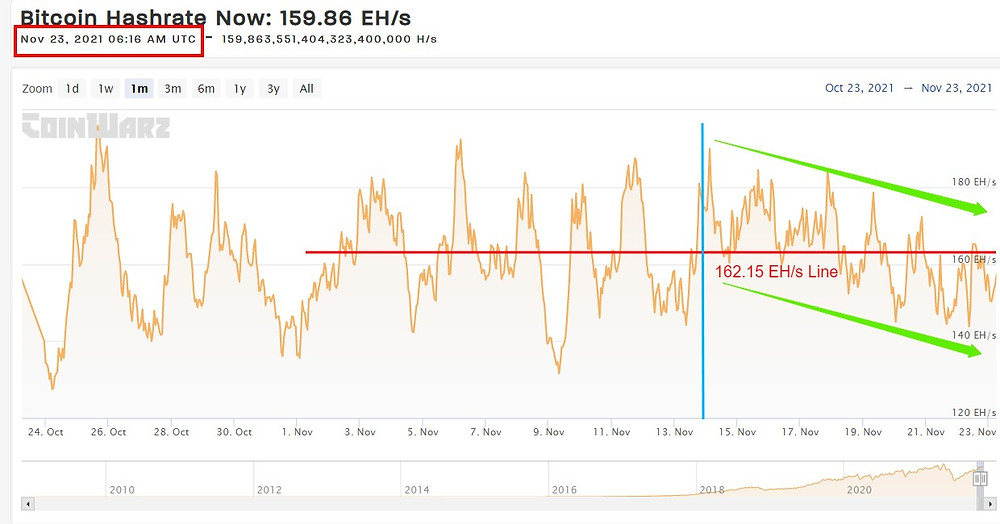 Current BTC Hashrate
