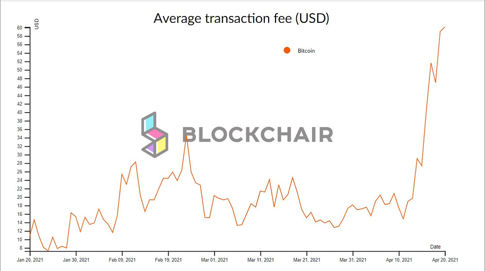 bitcoin transaction fee