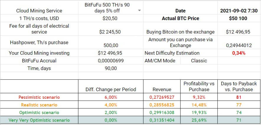 90 Days, 5% off, 500 TH/s min