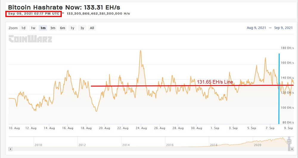 Current BTC Hashrate