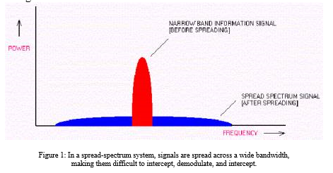 Spread Spectrum Technology