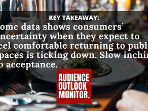 “As Some Spaces Reopen, Consumers’ Uncertainty of Doing Some Activities Is Shrinking”