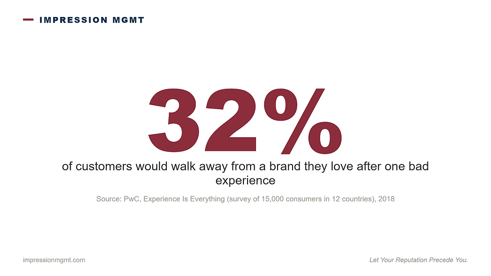 32% of customers would walk away from a brand they love after one bad experience, PwC 2018