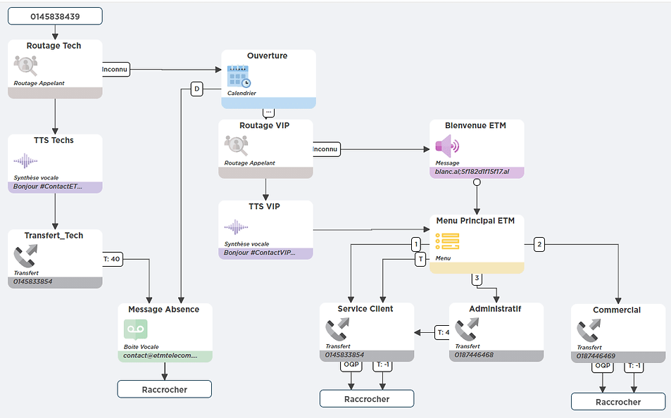 Accueil telephonique ETM