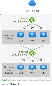 Azure Front Door, Traffic Manager, Application Gateway & Load Balancer ...
