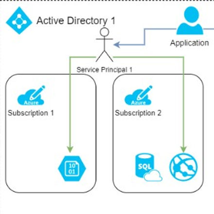 Service Principal vs. Managed Identity - Azure daily #17