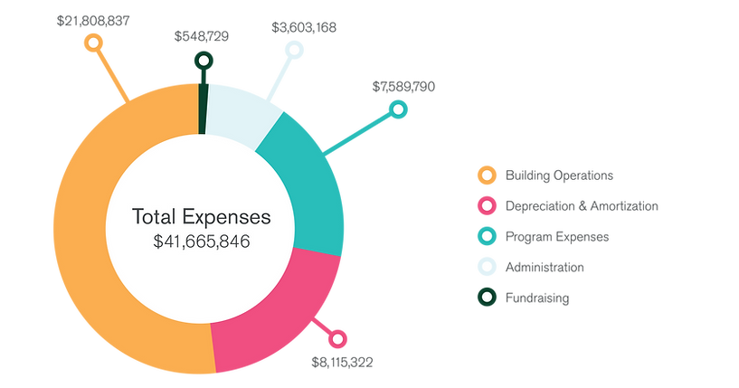Bellwether_2019AnnualReport_PieCharts_v2