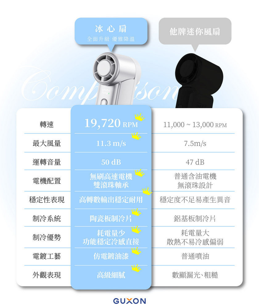 縮圖：GUXON 冰心扇迷你製冷高速風扇