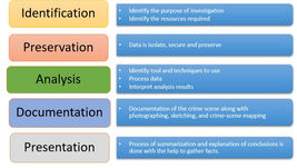 Basics of Digital Forensics