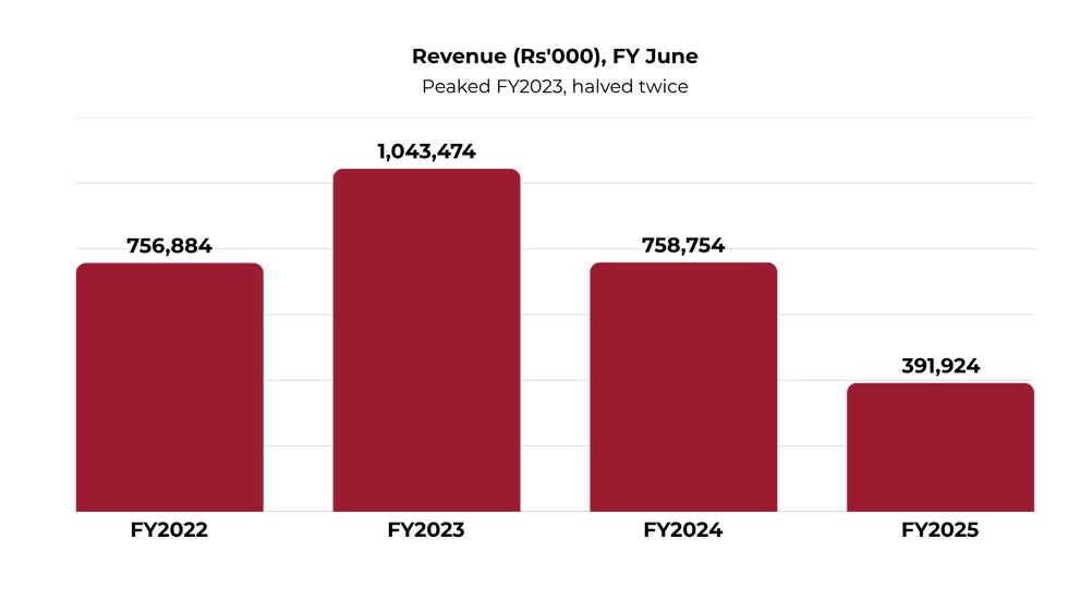 evaco revenue
