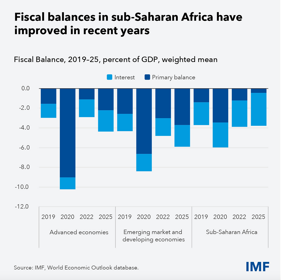 Fiscal Balance, 2019-2025, % of GDP, weighted mean. Source: IMF World Economic Outlook database