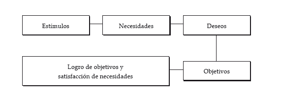Proceso de motivacion