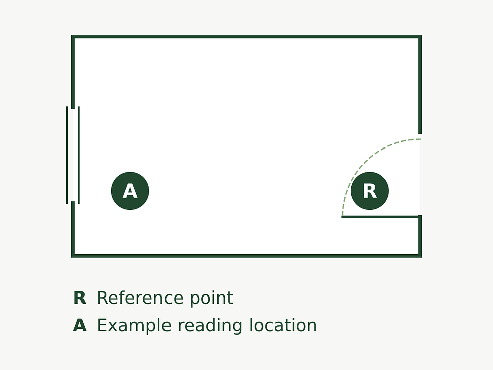 Illustrative room diagram showing example location A by the window and reference point R by the doorway; not to scale and no elevation readings shown.