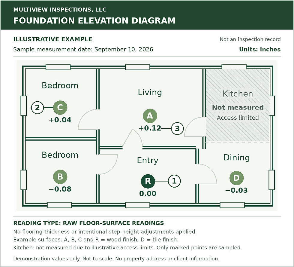 Illustrative foundation elevation diagram with reference R at zero inches, selected points A through D and an unmeasured kitchen. Callouts identify the reference, recorded locations and relative readings. Raw demonstration readings; no flooring or step-height adjustments.