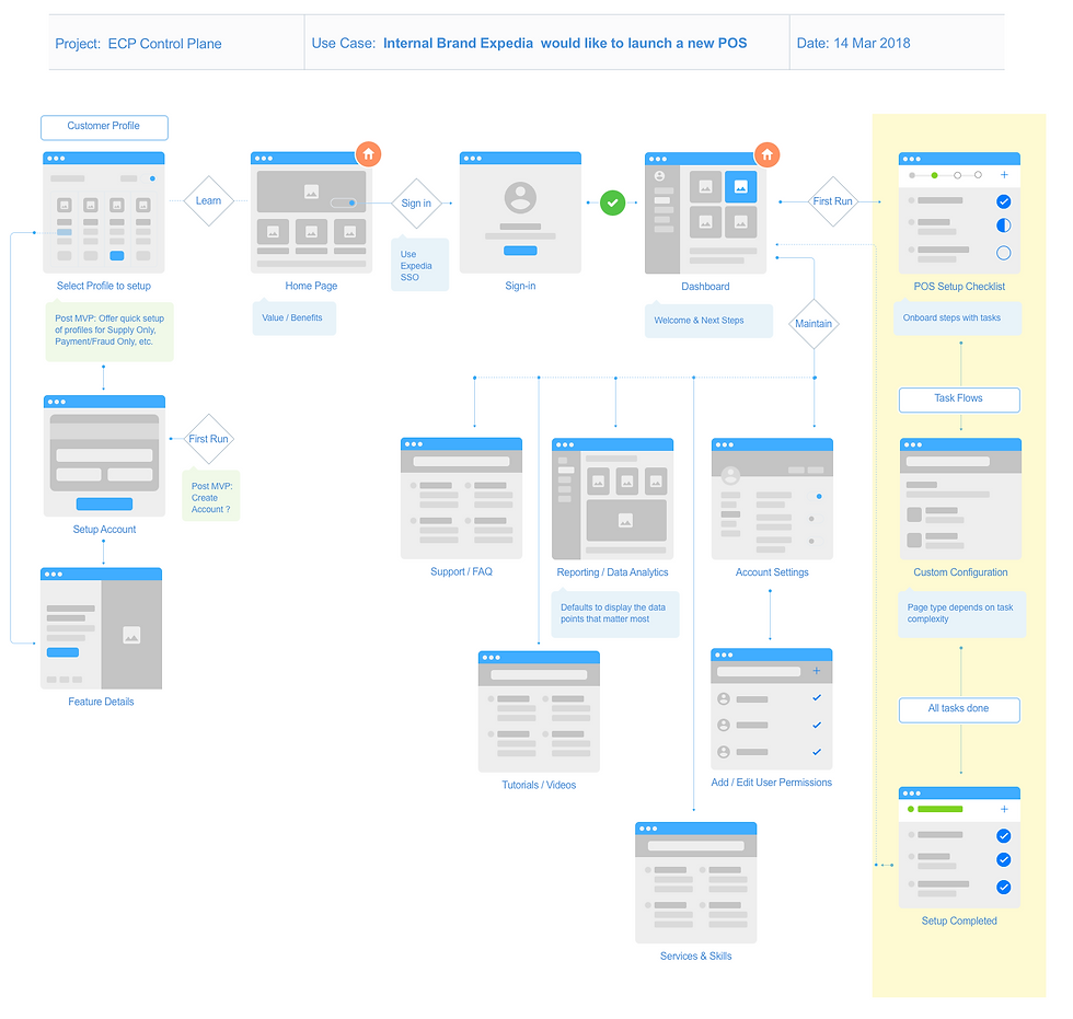 Flow Diagram