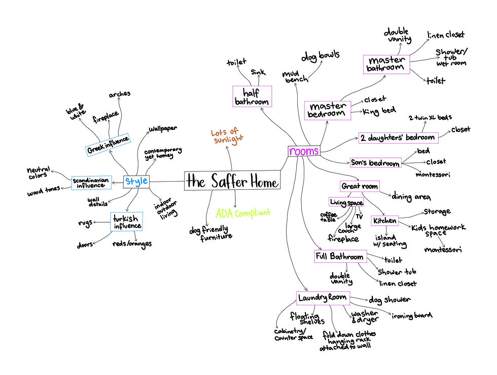 Mind Map