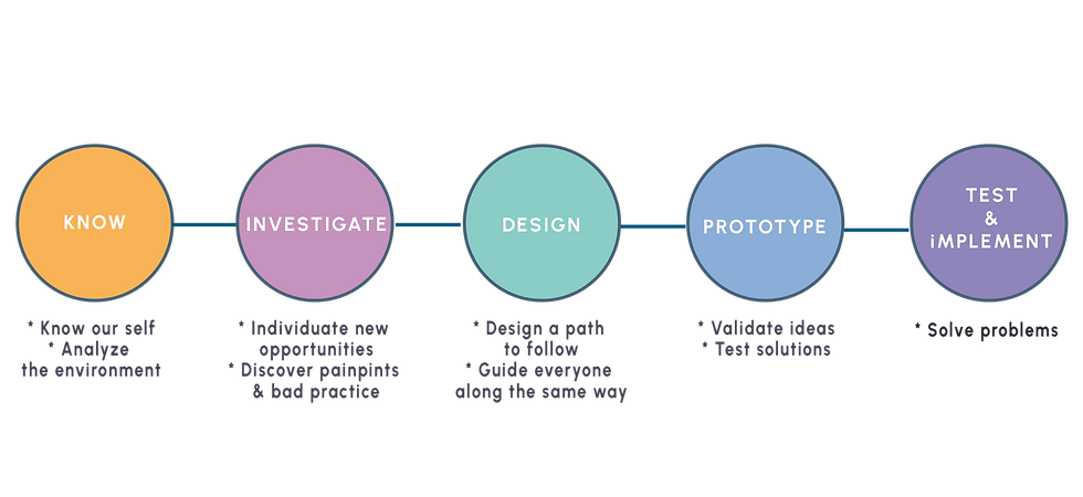 DESIGN THINKING: ADOTTARE UN APPROCCIO STRUTTURATO