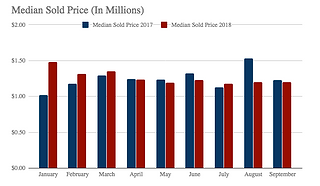 Median Sold Price (In Millions)