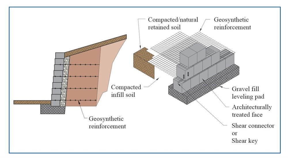 Dinding Penahan Tanah (Retaining Wall)