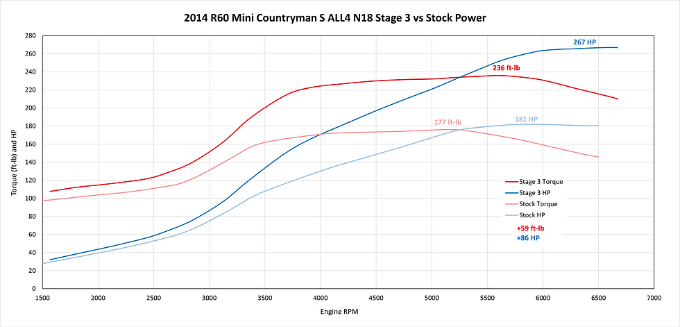 2014 R60 Mini Countryman S ALL4 N18 Stage 3 vs Stock Power