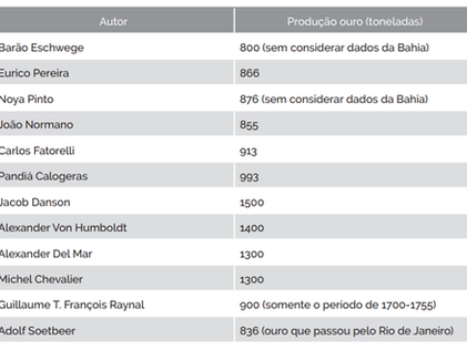 Uma introdução aos dados conhecidos sobre a quantidade de ouro extraído no Brasil durante a corrida ao ouro do século XVIII