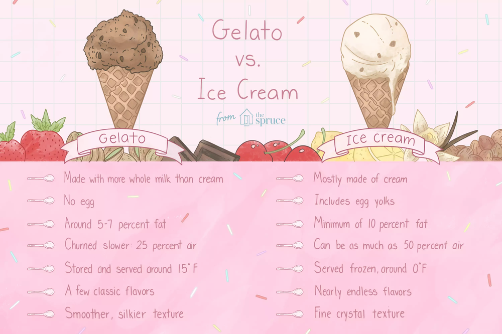 Gelato Vs Ice Cream