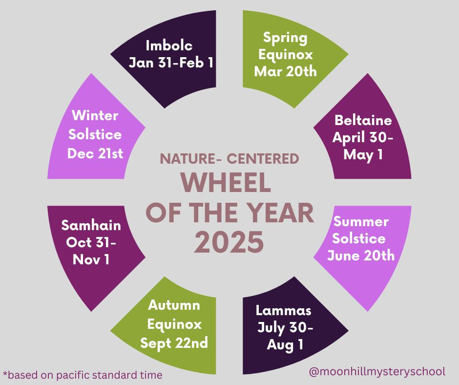 Circular diagram titled "Nature-Centered Wheel of the Year 2025" showing seasonal events. Includes dates for Solstices, Equinoxes, and festivals.