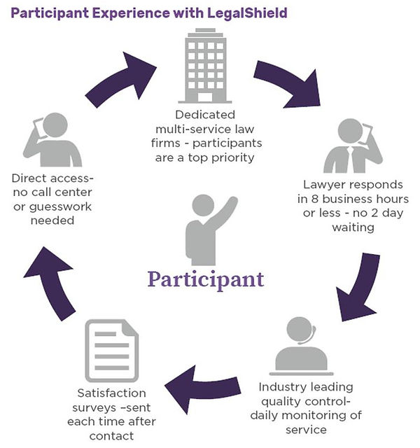 LegalShield member experience