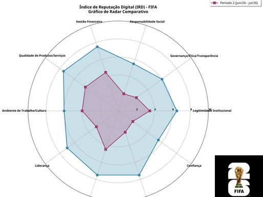 Radar da Reputação Digital Antecipativa da FIFA