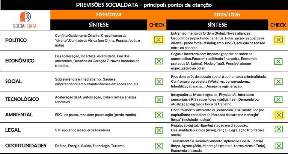 Tabela de verificação de previsões da SocialData